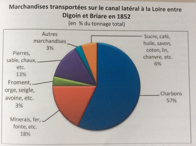 Trafic canal latéral à la loire